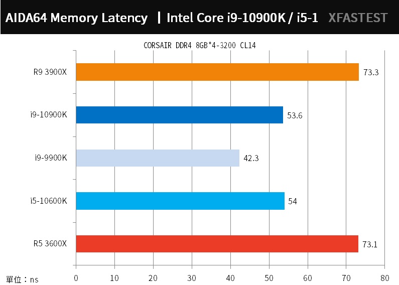 最速傳說！Intel Core i9-10900K 與i5-10600K 測試報告/ 新十代極致全